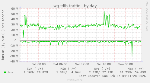 wg-fdfb traffic
