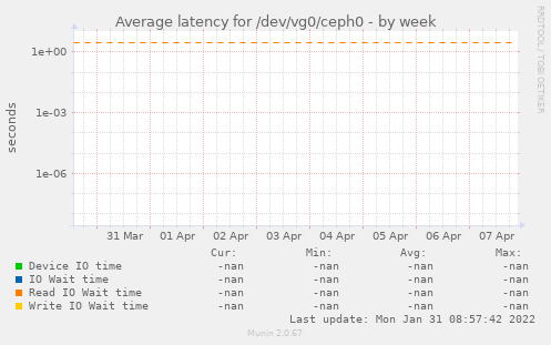 Average latency for /dev/vg0/ceph0