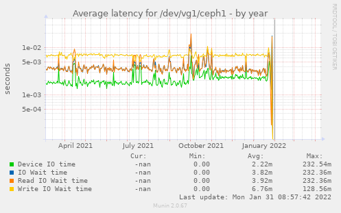 Average latency for /dev/vg1/ceph1