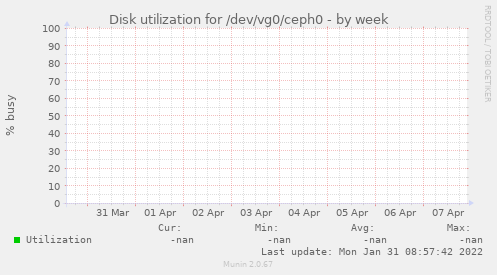 Disk utilization for /dev/vg0/ceph0