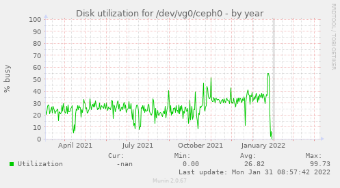 Disk utilization for /dev/vg0/ceph0