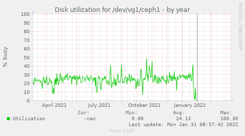 Disk utilization for /dev/vg1/ceph1