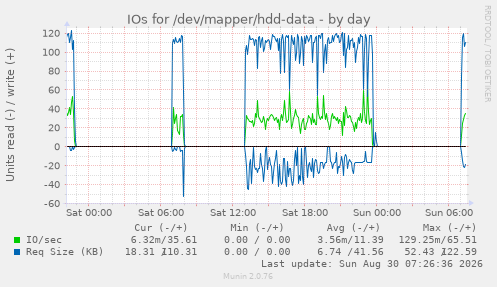 IOs for /dev/mapper/hdd-data