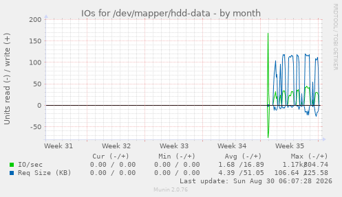 IOs for /dev/mapper/hdd-data