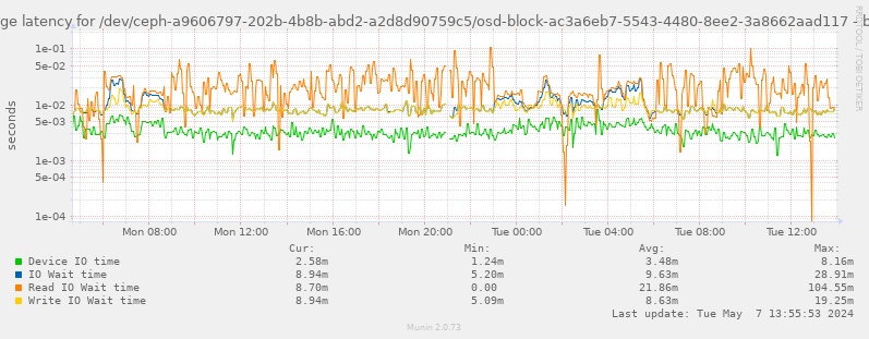 Average latency for /dev/ceph-a9606797-202b-4b8b-abd2-a2d8d90759c5/osd-block-ac3a6eb7-5543-4480-8ee2-3a8662aad117