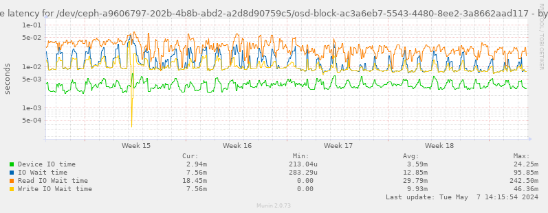Average latency for /dev/ceph-a9606797-202b-4b8b-abd2-a2d8d90759c5/osd-block-ac3a6eb7-5543-4480-8ee2-3a8662aad117
