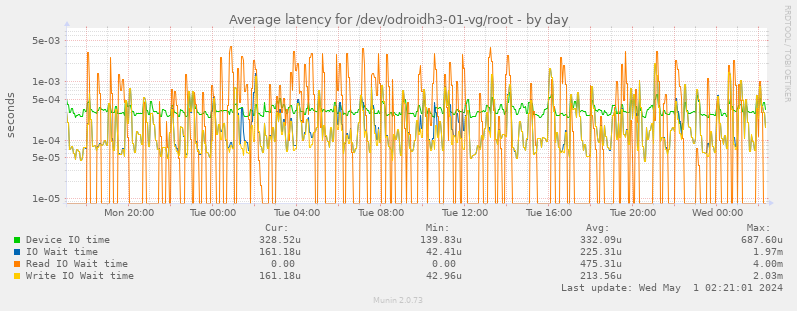 Average latency for /dev/odroidh3-01-vg/root