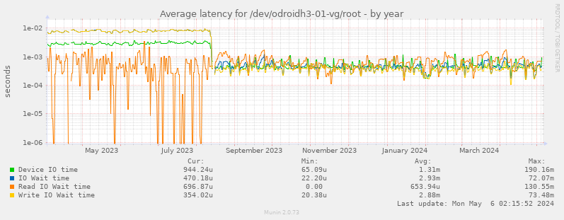 Average latency for /dev/odroidh3-01-vg/root