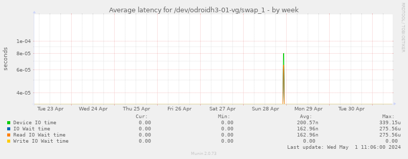 Average latency for /dev/odroidh3-01-vg/swap_1