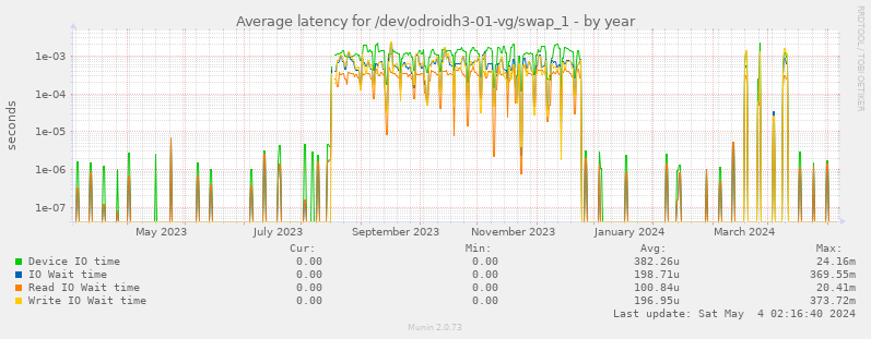 Average latency for /dev/odroidh3-01-vg/swap_1