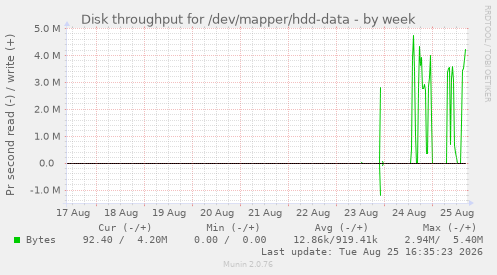 Disk throughput for /dev/mapper/hdd-data