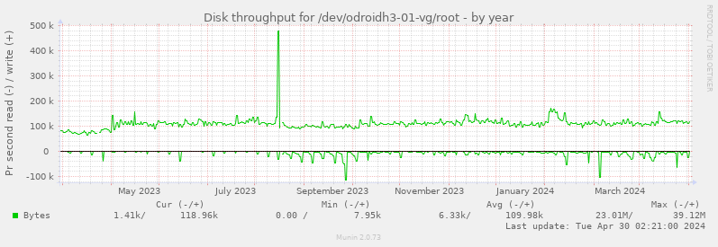 Disk throughput for /dev/odroidh3-01-vg/root