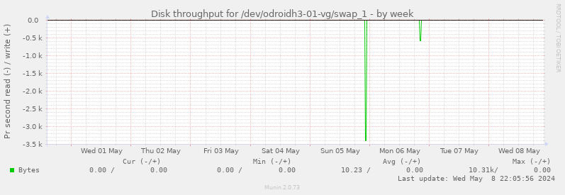 Disk throughput for /dev/odroidh3-01-vg/swap_1