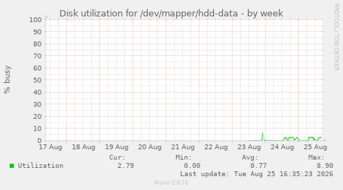 Disk utilization for /dev/mapper/hdd-data