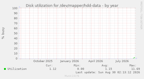 Disk utilization for /dev/mapper/hdd-data