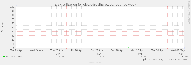 Disk utilization for /dev/odroidh3-01-vg/root