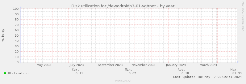 Disk utilization for /dev/odroidh3-01-vg/root