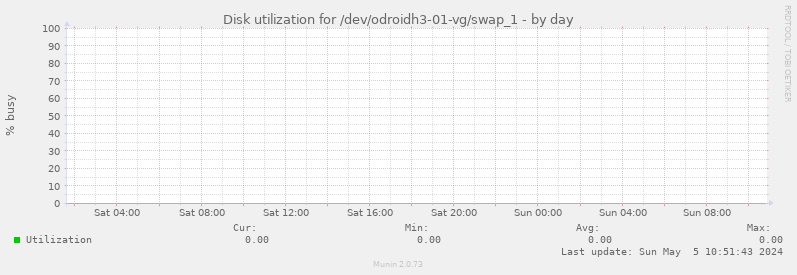 Disk utilization for /dev/odroidh3-01-vg/swap_1