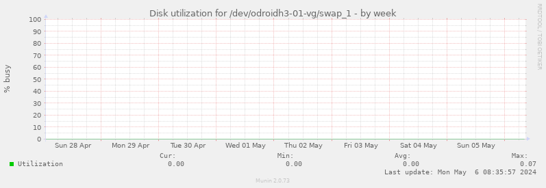 Disk utilization for /dev/odroidh3-01-vg/swap_1