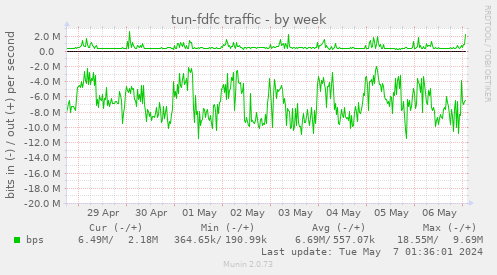 tun-fdfc traffic