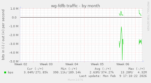 wg-fdfb traffic