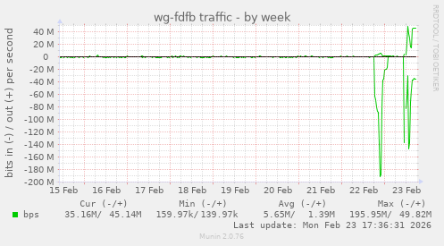 wg-fdfb traffic