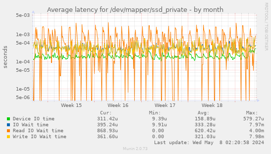 Average latency for /dev/mapper/ssd_private