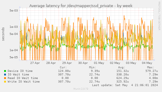 Average latency for /dev/mapper/ssd_private