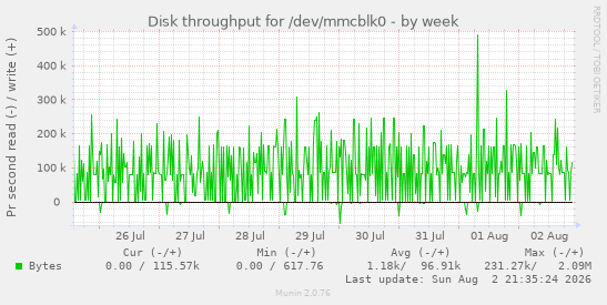 Disk throughput for /dev/mmcblk0