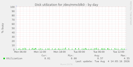 Disk utilization for /dev/mmcblk0
