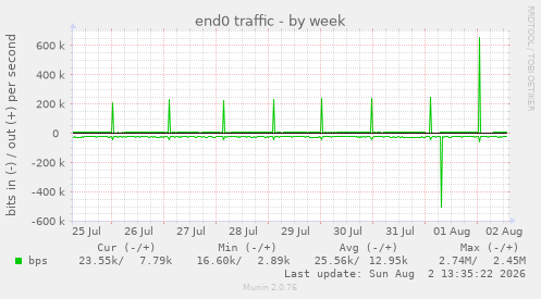 end0 traffic