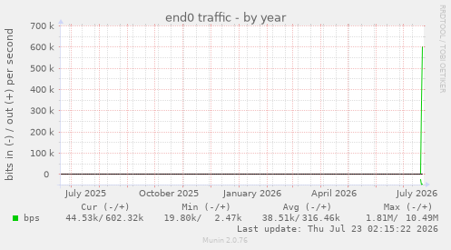 end0 traffic