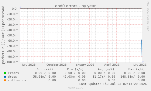 end0 errors