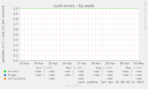 tun0 errors
