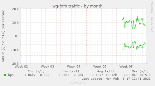 wg-fdfb traffic