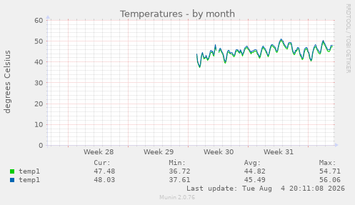 Temperatures