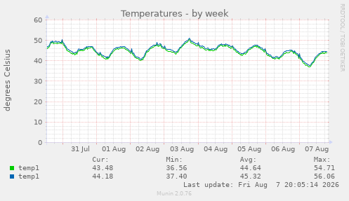 Temperatures