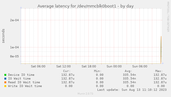Average latency for /dev/mmcblk0boot1