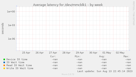 Average latency for /dev/mmcblk1