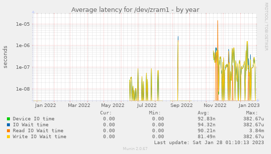 Average latency for /dev/zram1