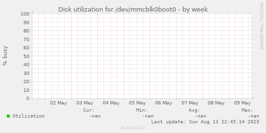 Disk utilization for /dev/mmcblk0boot0