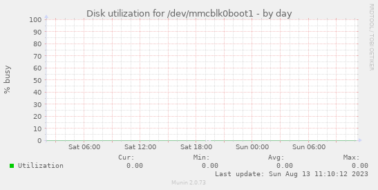 Disk utilization for /dev/mmcblk0boot1