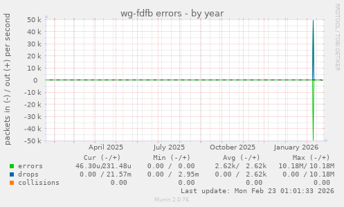 wg-fdfb errors