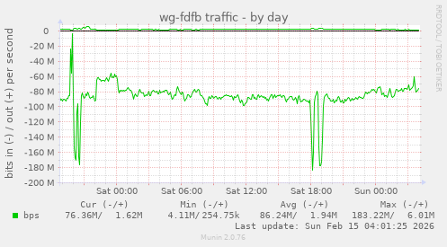 wg-fdfb traffic