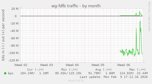 wg-fdfb traffic