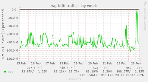 wg-fdfb traffic