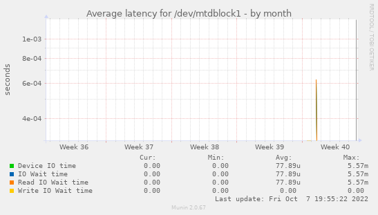 Average latency for /dev/mtdblock1