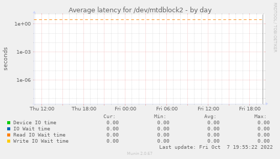 Average latency for /dev/mtdblock2