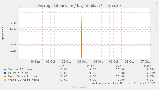 Average latency for /dev/mtdblock2