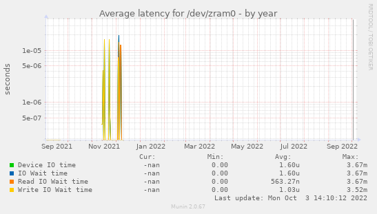 Average latency for /dev/zram0